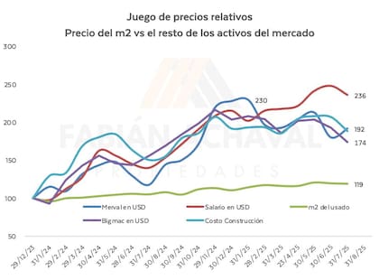 Comprar un departamento nuevo es cada vez más caro: crece la brecha de precios con los usados