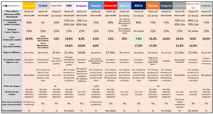 Créditos hipotecarios: tras las elecciones, un banco bajó su tasa y el mercado espera un efecto contagio