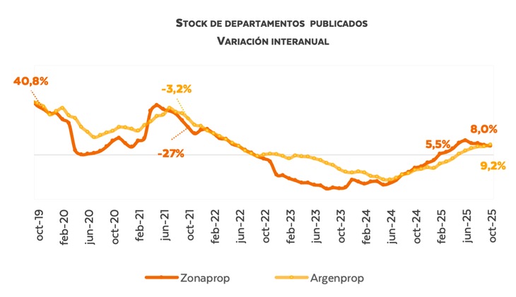 Fuente: Radar Inmobiliario-Fabián Achával Propiedades