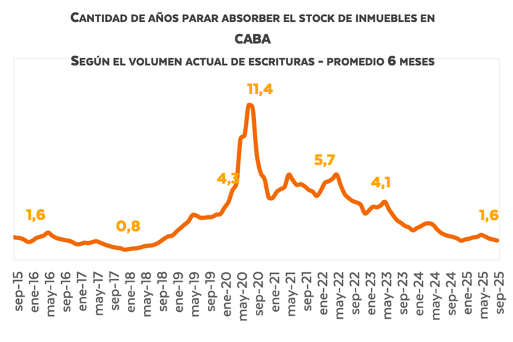 Fuente: Radar Inmobiliario-Fabián Achával Propiedades