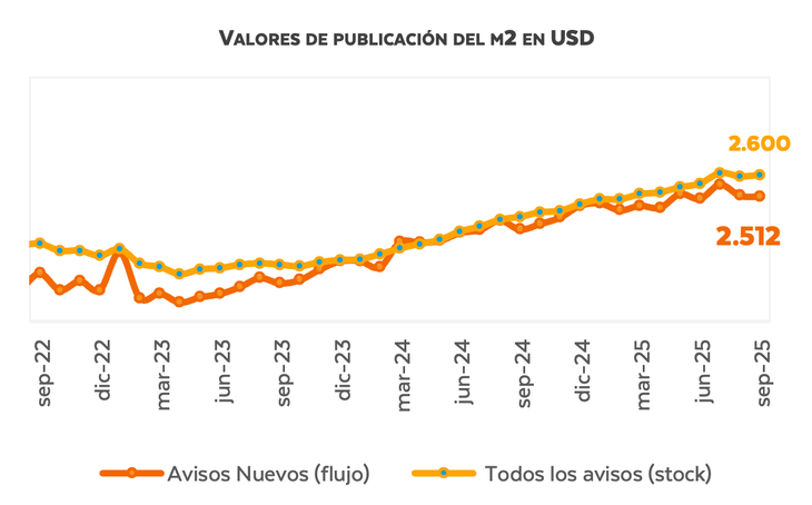 Fuente: Radar Inmobiliario-Fabián Achával Propiedades