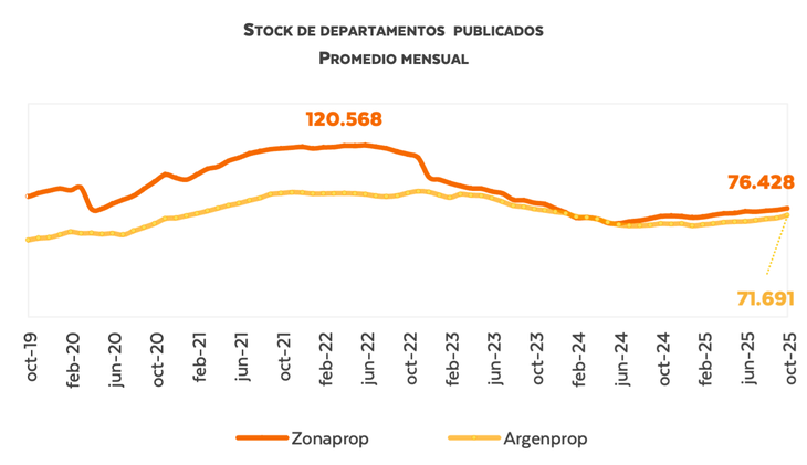 El usado sigue firme y gana terreno en CABA: el crédito reordena el mercado inmobiliario
