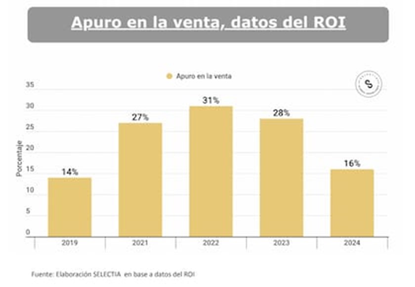 “Hoy hay propiedades que se reservan en dos días”: los 5 datos que explican por qué ya no es discutible el precio