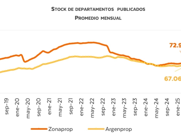 Los precios de las propiedades: el cambio de tendencia en la oferta que podría detener la suba