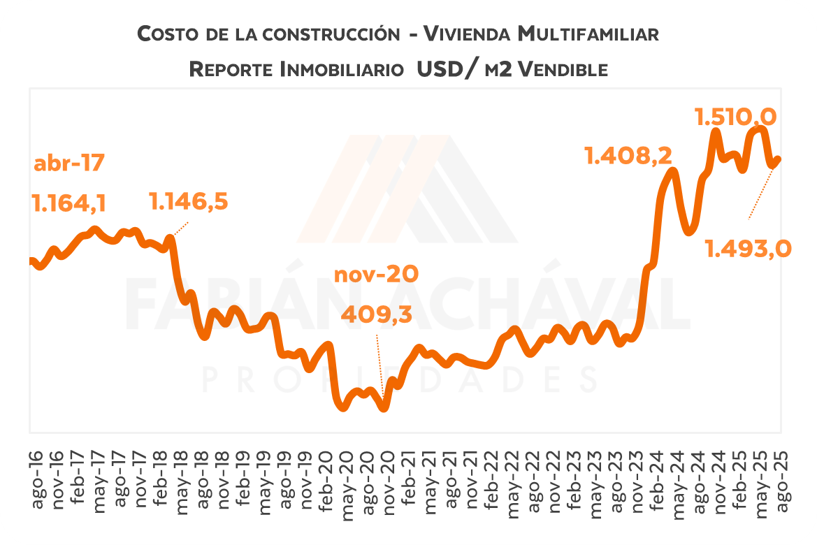 Los precios de los departamentos: ¿pueden bajar?