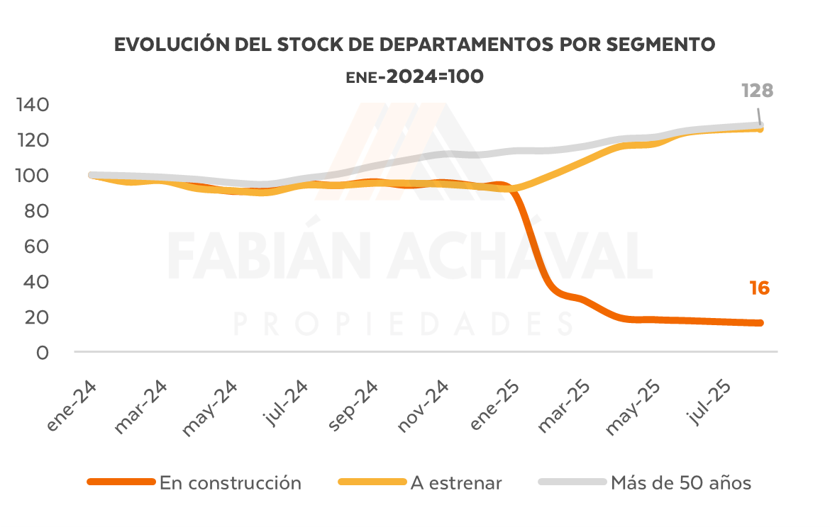Los precios de los departamentos: ¿pueden bajar?