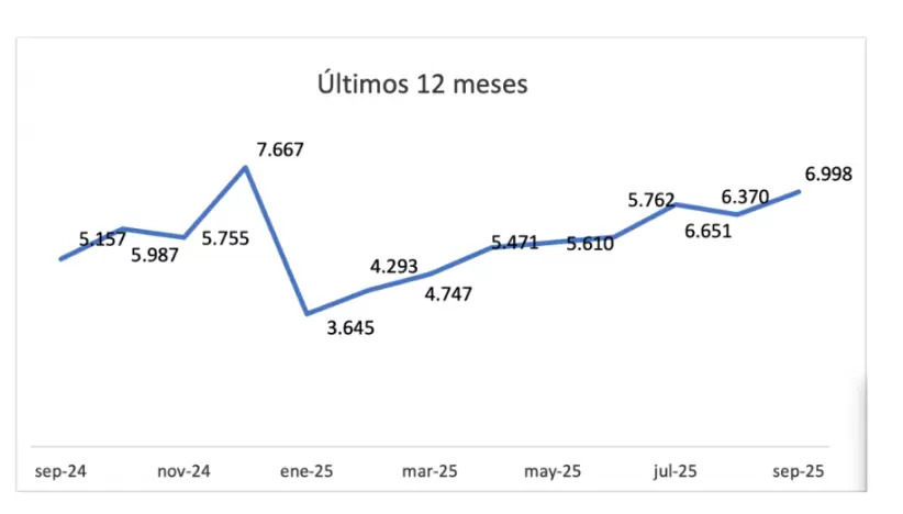 Pese al clima electoral y suba del dólar septiembre bate récord en venta de inmuebles: a qué se de debe