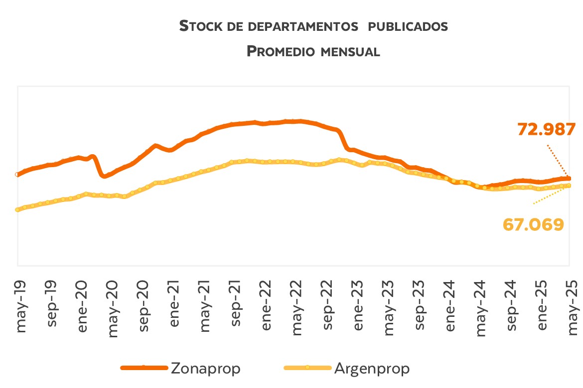 Por qué el regateo se redujo al 6% y cómo cambió la negociación en el mercado inmobiliario
