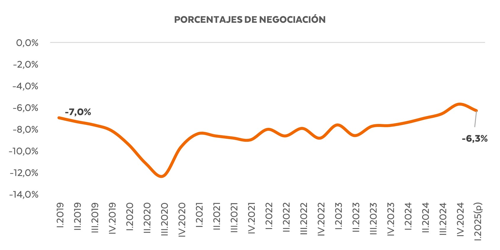 Por qué el regateo se redujo al 6% y cómo cambió la negociación en el mercado inmobiliario