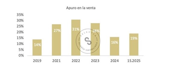 Propiedades en edificios sin amenities entre las más vendidas: qué inmuebles lideraron preferencias en CABA