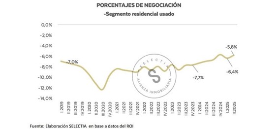 Propiedades en edificios sin amenities entre las más vendidas: qué inmuebles lideraron preferencias en CABA
