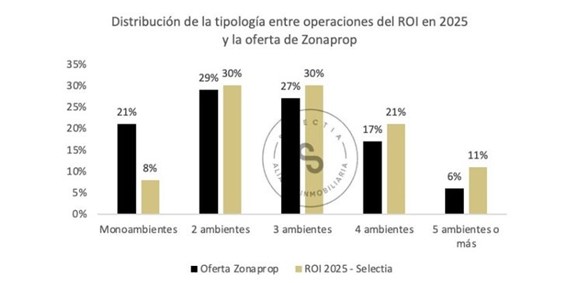 Propiedades en edificios sin amenities entre las más vendidas: qué inmuebles lideraron preferencias en CABA